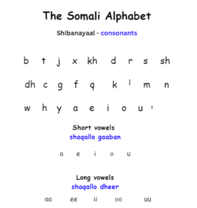 The Somali Alphabet - consonant, long vowels and short vowels.
